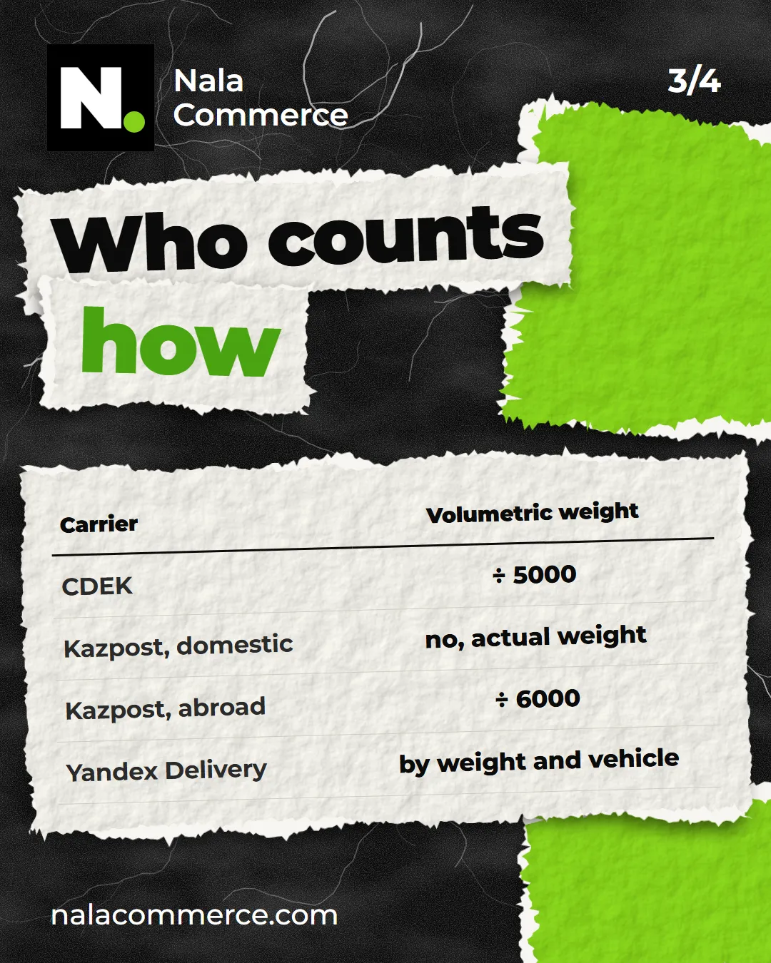 Who counts how: CDEK ÷ 5000, Kazpost domestic — actual weight, international ÷ 6000, Yandex — by weight and vehicle