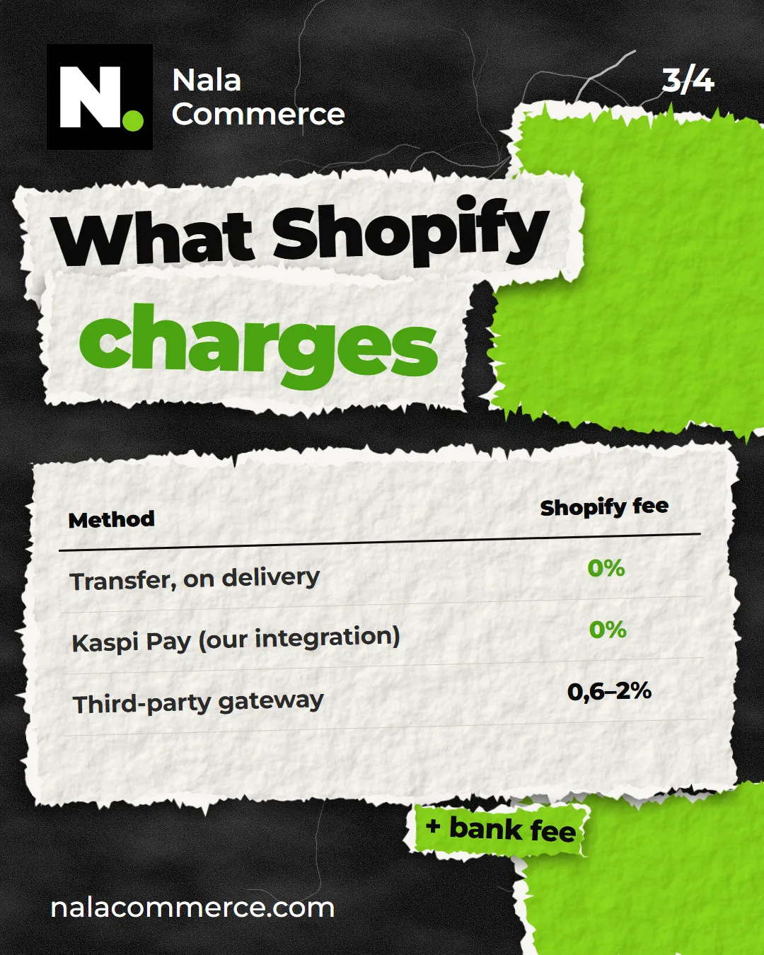 What Shopify charges: transfer and Kaspi Pay — 0%, third-party gateway — 0.6–2%